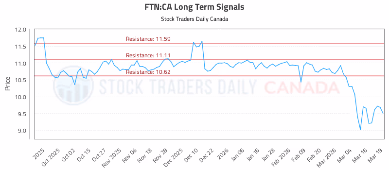 Stock Chart for FTN:CA