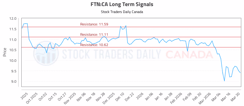 Stock Chart for FTN:CA