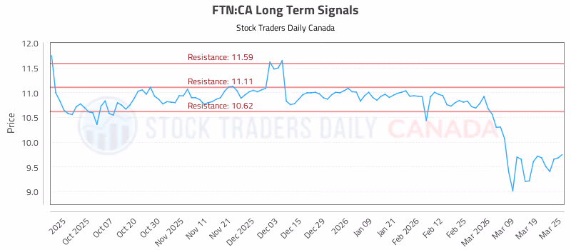 Stock Chart for FTN:CA