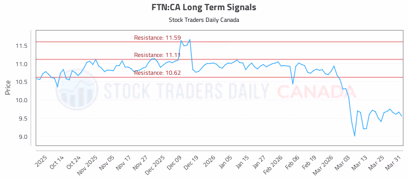 Stock Chart for FTN:CA