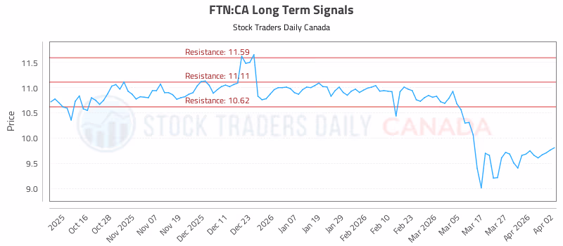 Stock Chart for FTN:CA