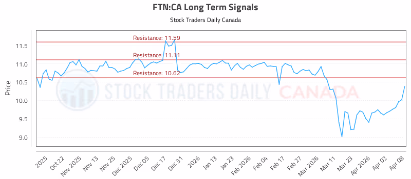 Stock Chart for FTN:CA