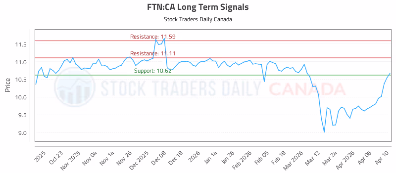 Stock Chart for FTN:CA