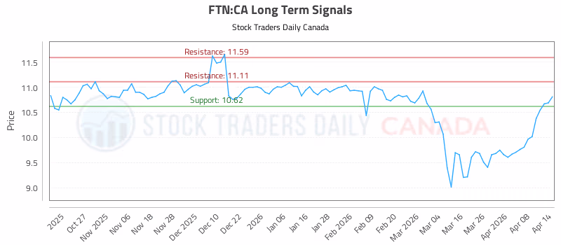 Stock Chart for FTN:CA