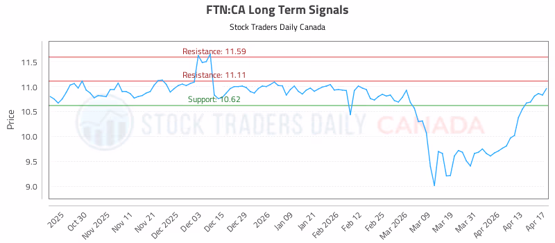 Stock Chart for FTN:CA