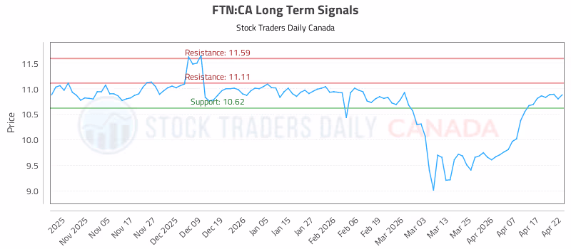 Stock Chart for FTN:CA