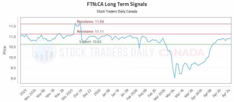 Stock Chart for FTN:CA