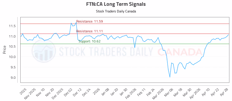 Stock Chart for FTN:CA