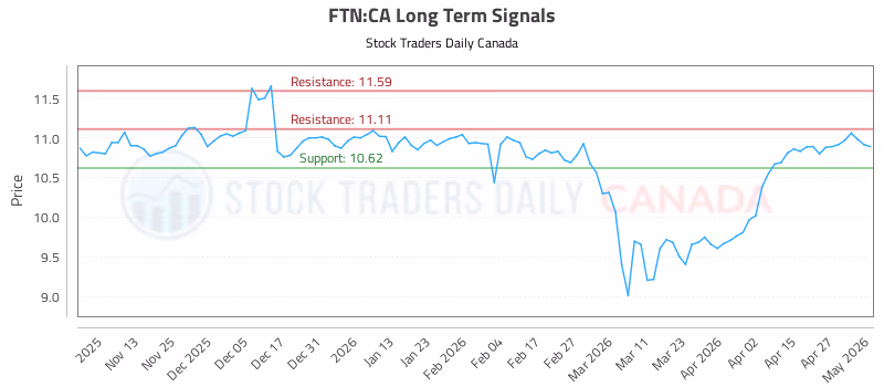 Stock Chart for FTN:CA