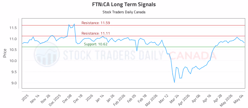 Stock Chart for FTN:CA