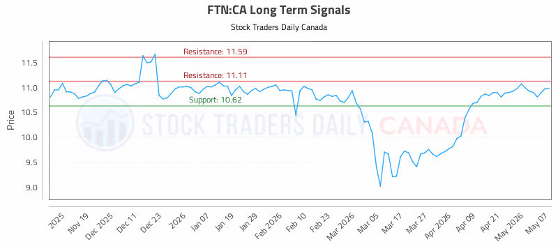 Stock Chart for FTN:CA