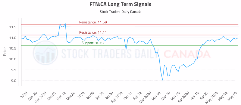 Stock Chart for FTN:CA