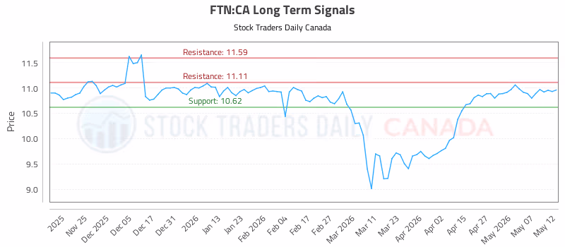 Stock Chart for FTN:CA