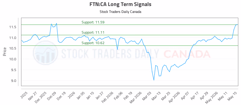 Stock Chart for FTN:CA