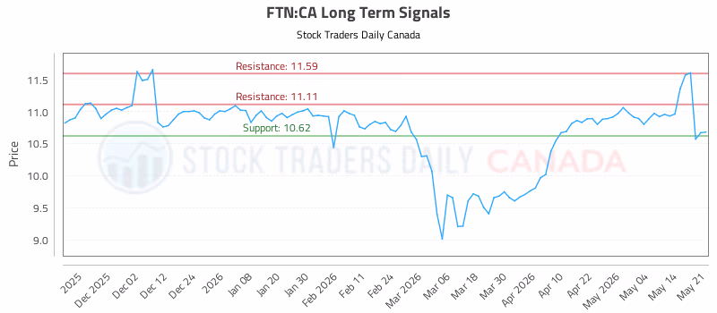 Stock Chart for FTN:CA