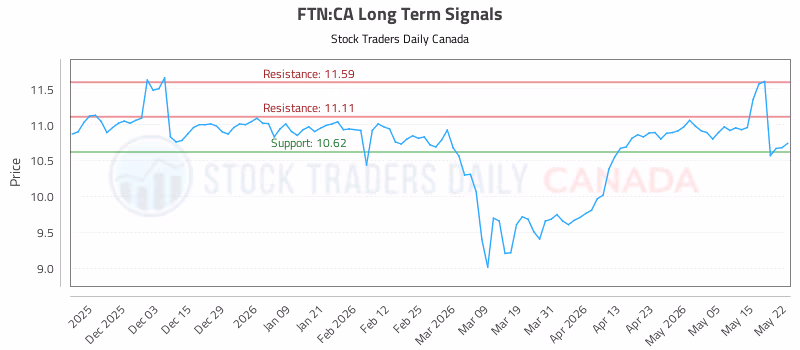 Stock Chart for FTN:CA