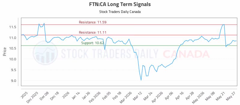 Stock Chart for FTN:CA