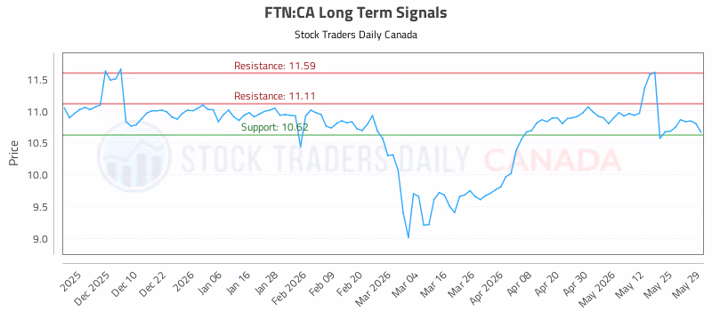 Stock Chart for FTN:CA