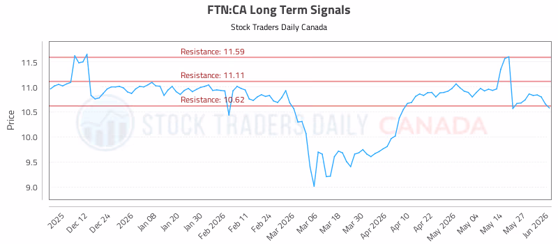 Stock Chart for FTN:CA