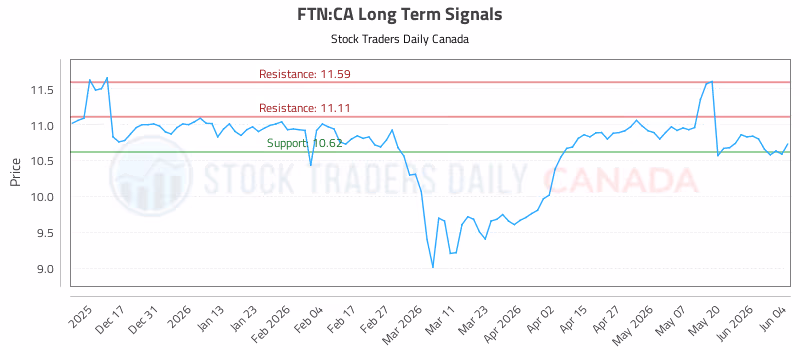 Stock Chart for FTN:CA