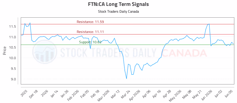 Stock Chart for FTN:CA