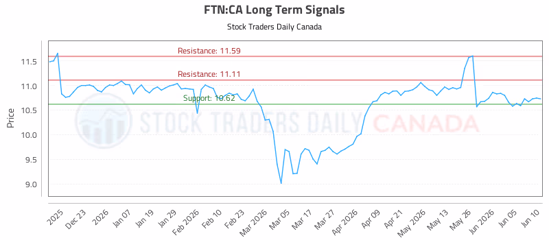 Stock Chart for FTN:CA