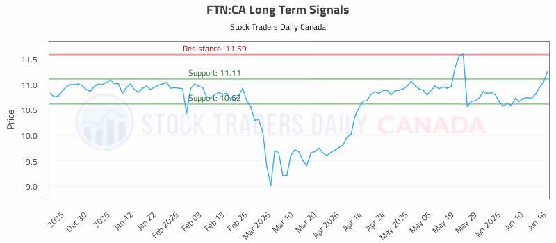 Stock Chart for FTN:CA