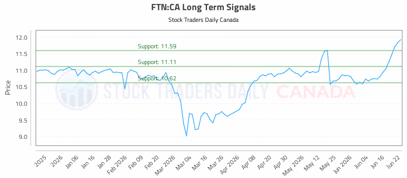 Stock Chart for FTN:CA