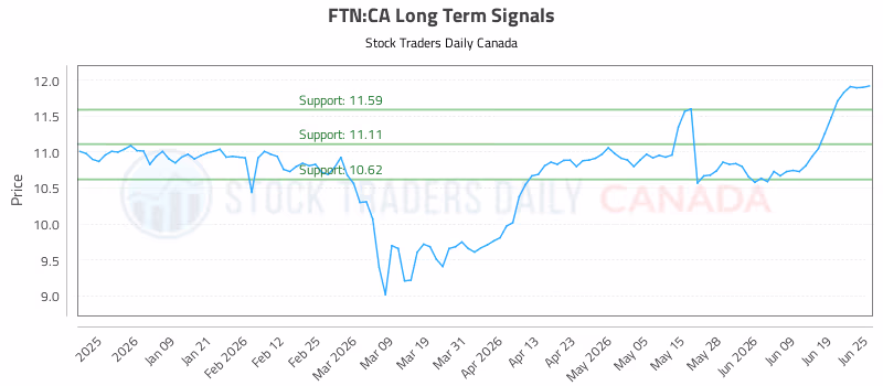 Stock Chart for FTN:CA