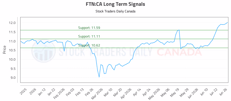 Stock Chart for FTN:CA