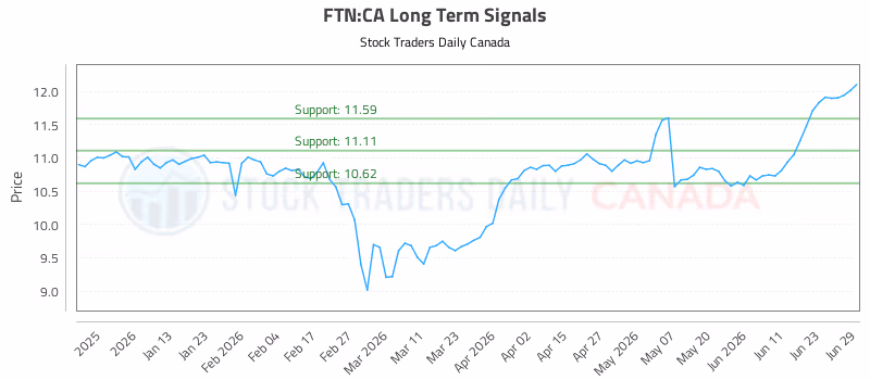 Stock Chart for FTN:CA