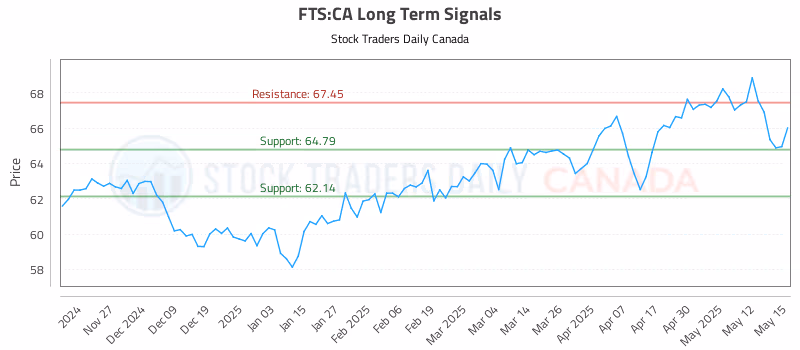 Stock Chart for FTS:CA