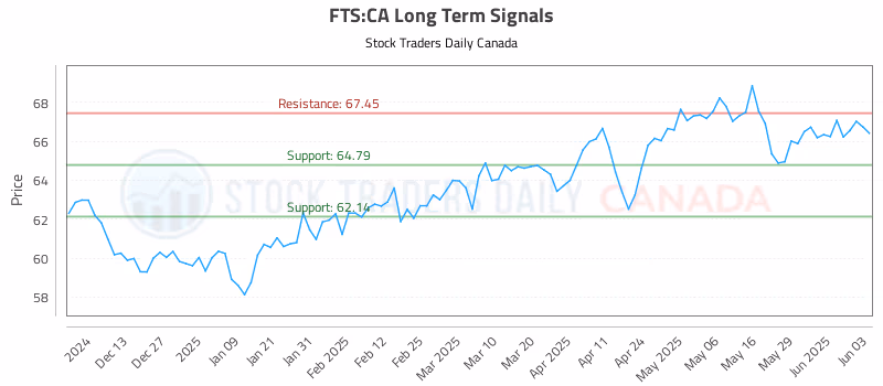 Stock Chart for FTS:CA