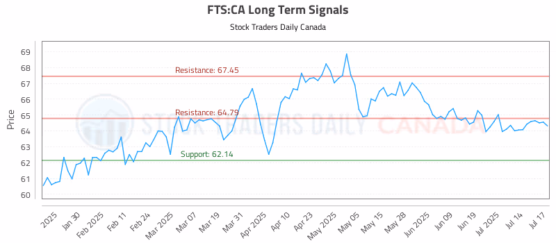 Stock Chart for FTS:CA