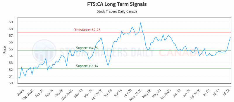 Stock Chart for FTS:CA