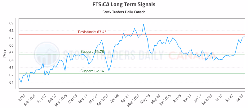 Stock Chart for FTS:CA