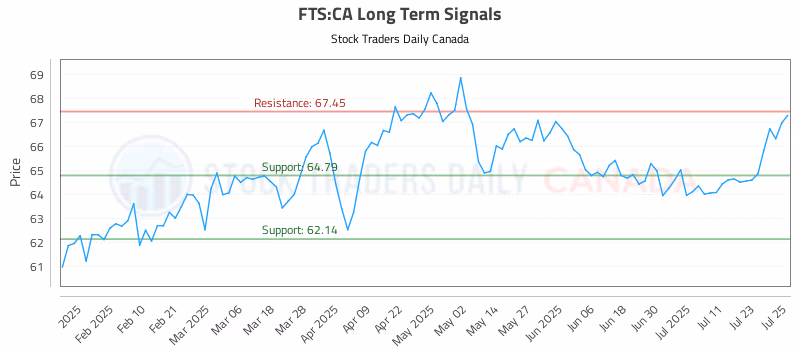 Stock Chart for FTS:CA