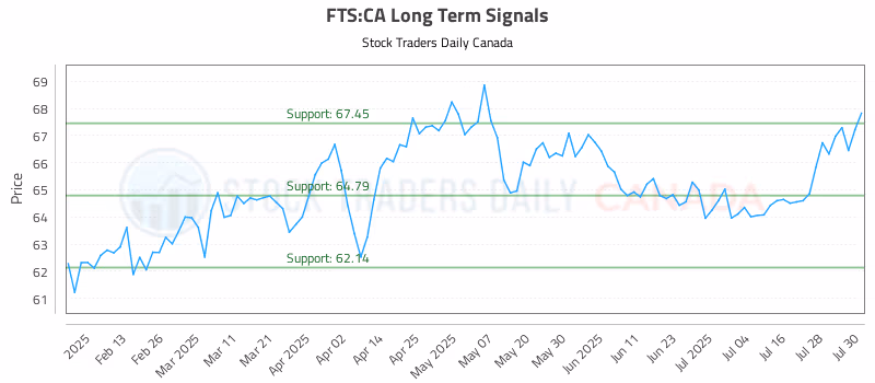 Stock Chart for FTS:CA