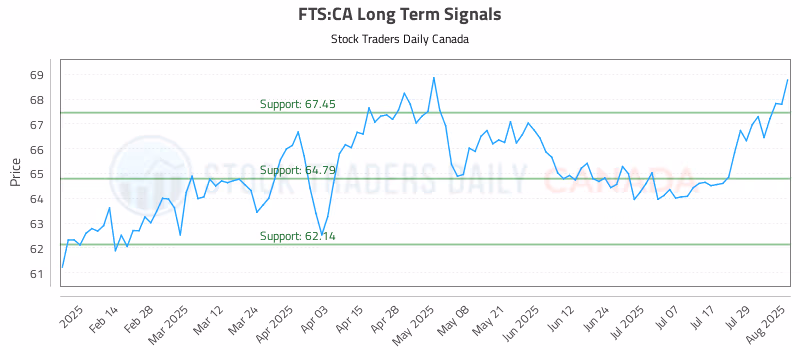 Stock Chart for FTS:CA