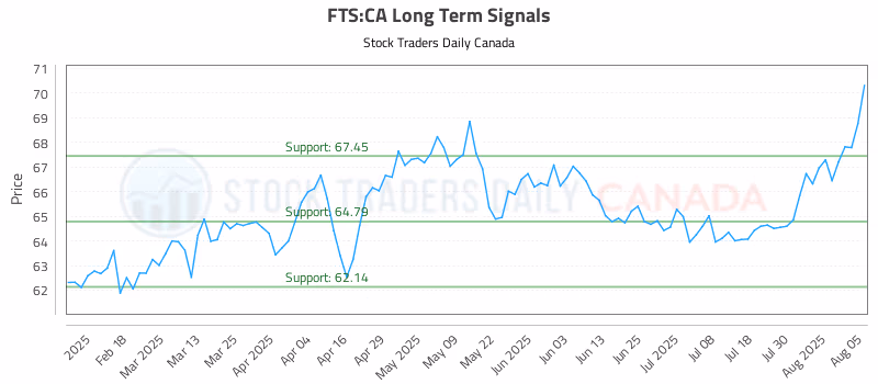 Stock Chart for FTS:CA