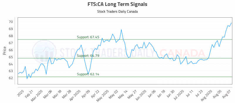 Stock Chart for FTS:CA