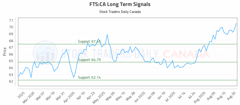 Stock Chart for FTS:CA