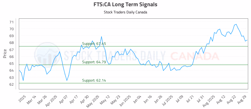 Stock Chart for FTS:CA