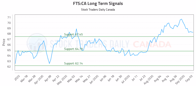 Stock Chart for FTS:CA
