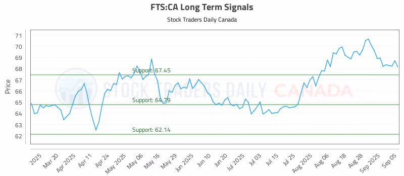 Stock Chart for FTS:CA