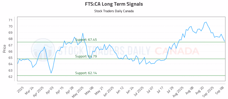 Stock Chart for FTS:CA