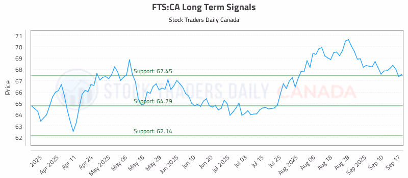 Stock Chart for FTS:CA