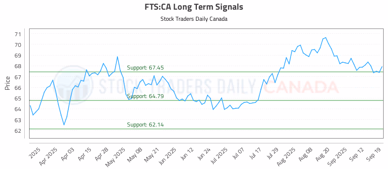 Stock Chart for FTS:CA