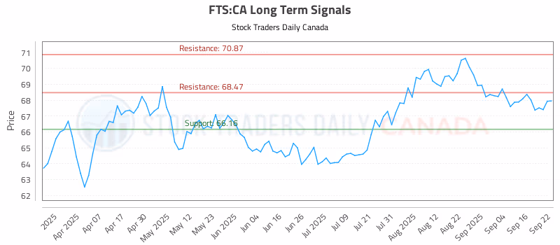 Stock Chart for FTS:CA