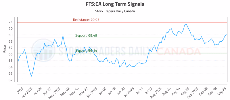 Stock Chart for FTS:CA